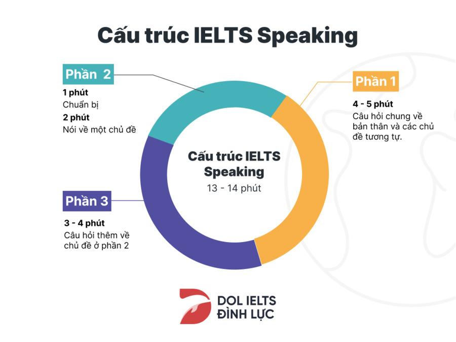 Tổng hợp các cấu trúc câu phổ biến thường dùng trong IELTS Speaking