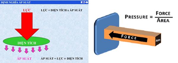 Áp suất là đại lượng để đo áp lực tác động lên bề mặt diện tích