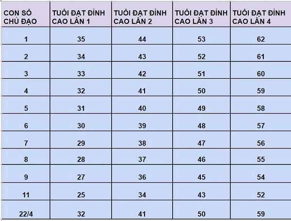 4 Đỉnh Cao Của Đời Người Thần Số Học Là Gì?